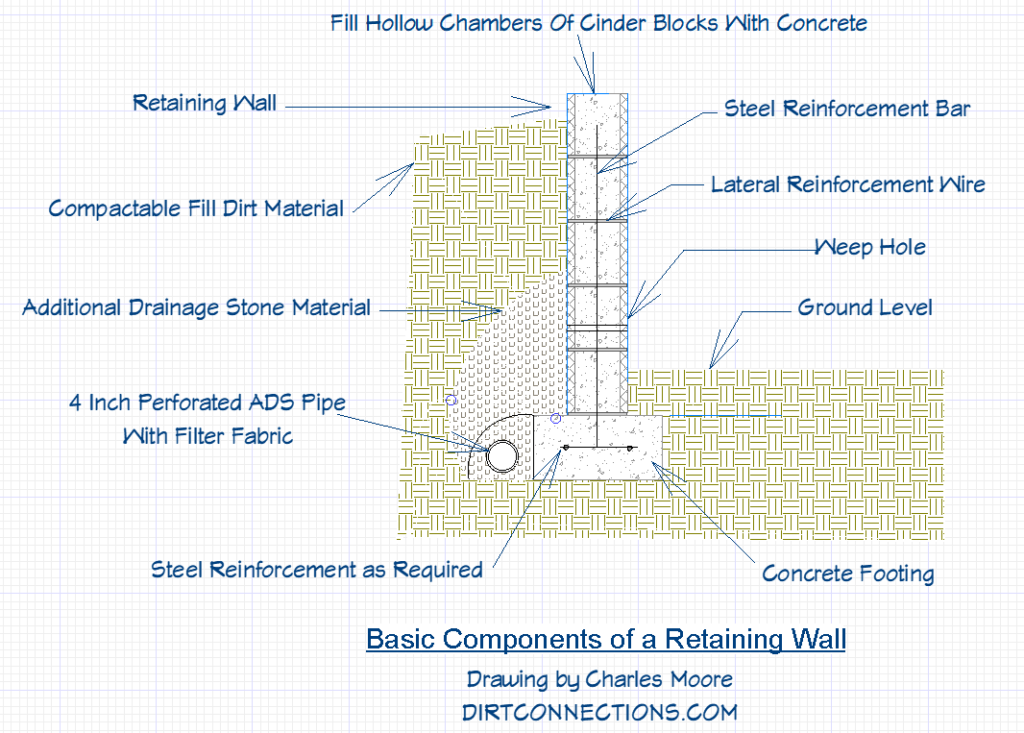 a retaining wall components diagram