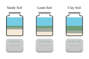 mason jar test on various soil samples